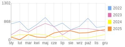 Wykres roczny blog rowerowy Jorg.bikestats.pl